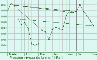 Graphe de la pression atmosphrique prvue pour Caluire-et-Cuire