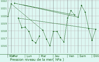 Graphe de la pression atmosphrique prvue pour Crespinet
