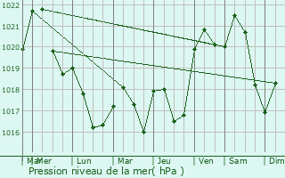 Graphe de la pression atmosphrique prvue pour Naussac