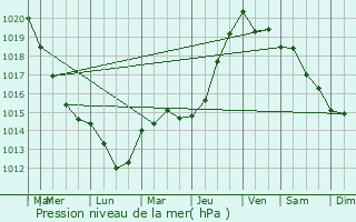 Graphe de la pression atmosphrique prvue pour Estres-Saint-Denis