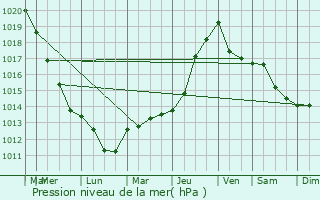 Graphe de la pression atmosphrique prvue pour Wige-Faty