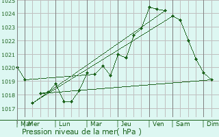 Graphe de la pression atmosphrique prvue pour La Croix-Hellan