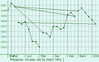 Graphe de la pression atmosphrique prvue pour Saint-Claude