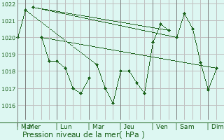 Graphe de la pression atmosphrique prvue pour Lombers