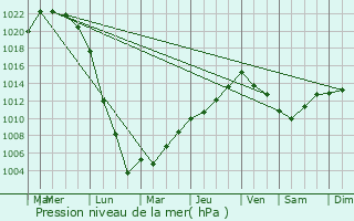 Graphe de la pression atmosphrique prvue pour Locmiqulic