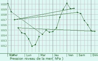 Graphe de la pression atmosphrique prvue pour Margny-ls-Compigne