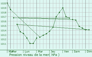 Graphe de la pression atmosphrique prvue pour La Capelle