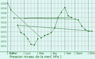 Graphe de la pression atmosphrique prvue pour Proisy