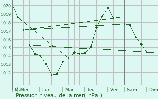 Graphe de la pression atmosphrique prvue pour Manicamp