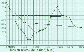 Graphe de la pression atmosphrique prvue pour Lem