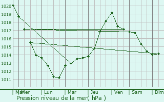 Graphe de la pression atmosphrique prvue pour La Neuville-Housset