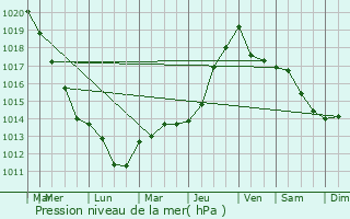 Graphe de la pression atmosphrique prvue pour Voyenne