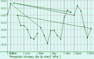 Graphe de la pression atmosphrique prvue pour Livers-Cazelles