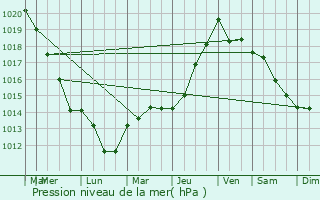 Graphe de la pression atmosphrique prvue pour Filain