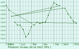 Graphe de la pression atmosphrique prvue pour Maurecourt