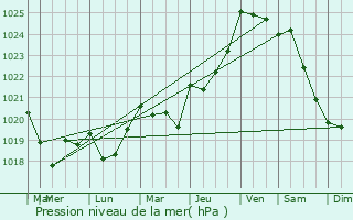 Graphe de la pression atmosphrique prvue pour Guidel