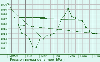 Graphe de la pression atmosphrique prvue pour bouleau