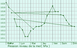 Graphe de la pression atmosphrique prvue pour Courtrizy-et-Fussigny