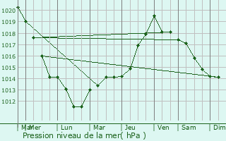 Graphe de la pression atmosphrique prvue pour Neuville-sur-Ailette