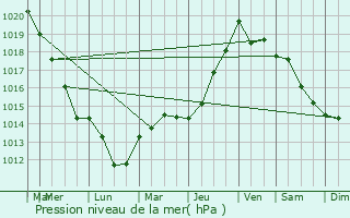 Graphe de la pression atmosphrique prvue pour Ciry-Salsogne