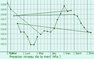 Graphe de la pression atmosphrique prvue pour Serches