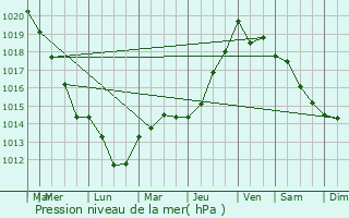 Graphe de la pression atmosphrique prvue pour Augy