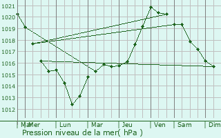 Graphe de la pression atmosphrique prvue pour Le Mesnil-le-Roi