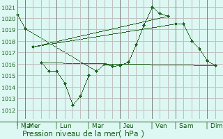 Graphe de la pression atmosphrique prvue pour Carrires-sous-Poissy