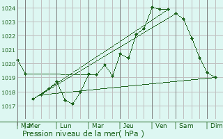 Graphe de la pression atmosphrique prvue pour Monteneuf