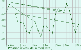 Graphe de la pression atmosphrique prvue pour Poudis