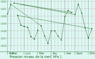 Graphe de la pression atmosphrique prvue pour Montgey