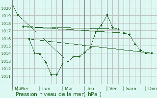 Graphe de la pression atmosphrique prvue pour La Ville-aux-Bois-ls-Dizy