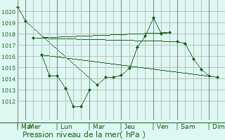 Graphe de la pression atmosphrique prvue pour Craonne