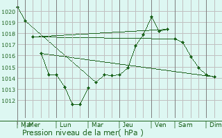 Graphe de la pression atmosphrique prvue pour Pargnan