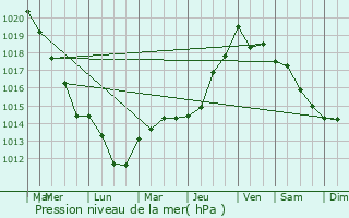 Graphe de la pression atmosphrique prvue pour Glennes