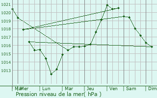 Graphe de la pression atmosphrique prvue pour Le Chesnay-Rocquencourt