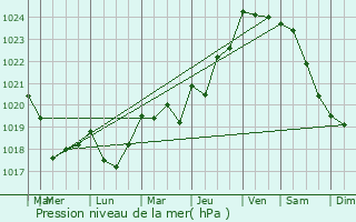 Graphe de la pression atmosphrique prvue pour Malestroit