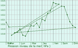 Graphe de la pression atmosphrique prvue pour Plaudren