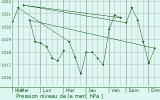 Graphe de la pression atmosphrique prvue pour Mzens