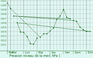 Graphe de la pression atmosphrique prvue pour Rozoy-sur-Serre