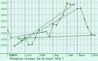 Graphe de la pression atmosphrique prvue pour Gvres