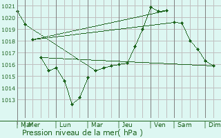 Graphe de la pression atmosphrique prvue pour Toussus-le-Noble