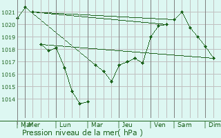 Graphe de la pression atmosphrique prvue pour Mcon