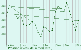 Graphe de la pression atmosphrique prvue pour Saint-Vincent-de-Paul