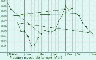 Graphe de la pression atmosphrique prvue pour Lucy-le-Bocage