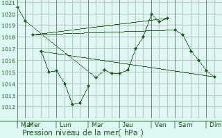 Graphe de la pression atmosphrique prvue pour Crouttes-sur-Marne