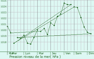 Graphe de la pression atmosphrique prvue pour Ploeren