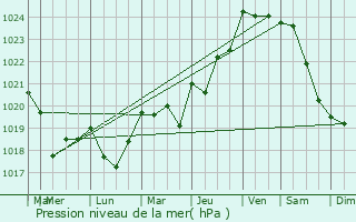 Graphe de la pression atmosphrique prvue pour Sulniac