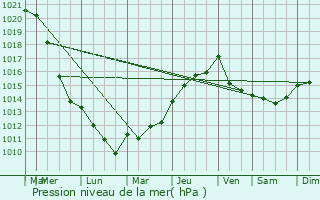 Graphe de la pression atmosphrique prvue pour Mecher-lez-Clervaux