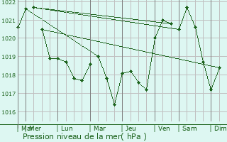 Graphe de la pression atmosphrique prvue pour Blagnac